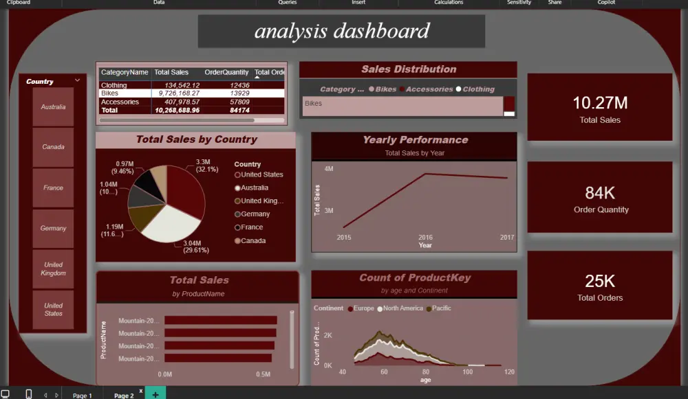 تحليل البيانات وتصميم لوحات تحكم تفاعلية (Dashboards) باستخدام Power BI و Excel