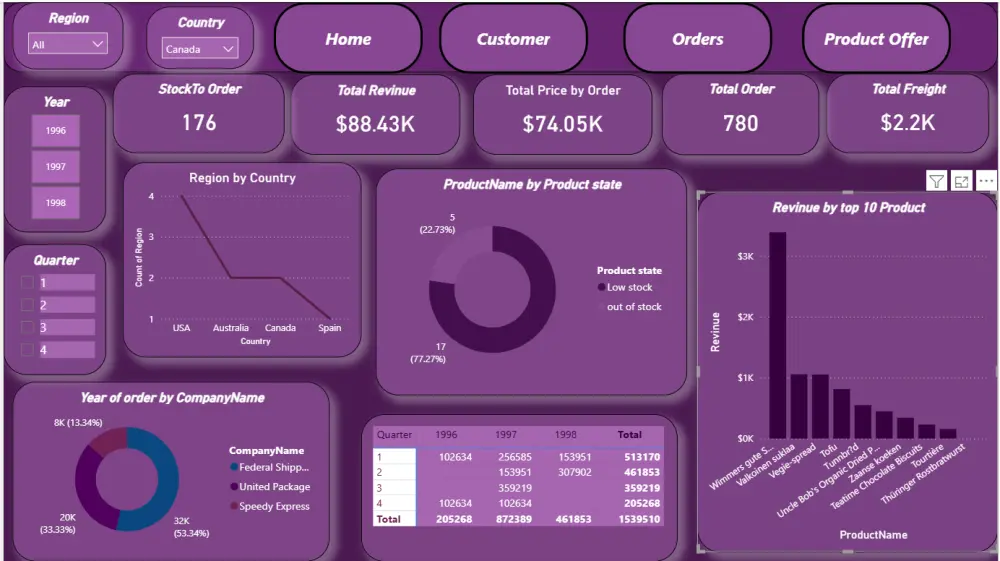 📊 تحويل بياناتك إلى رؤى ذكية وداشبورد تفاعلي احترافي باستخدام Power BI وExcel وPython 🚀 لاتخاذ قرارات أسرع وأكثر دقة