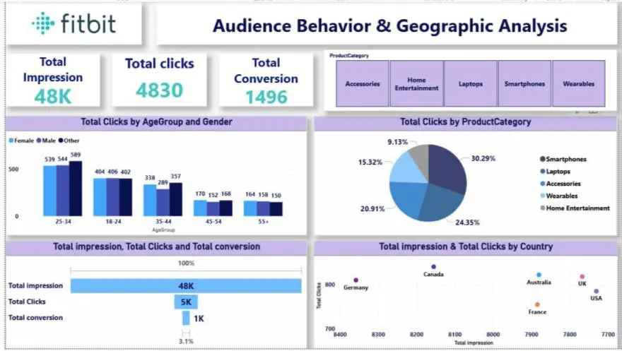 خدمة تصميم Dashboard