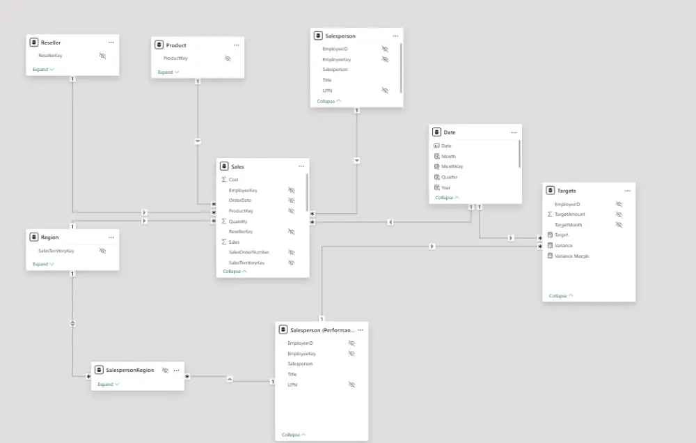 تصميم لوحات تحكم تفاعلية وتحليل البيانات باستخدام Power BI