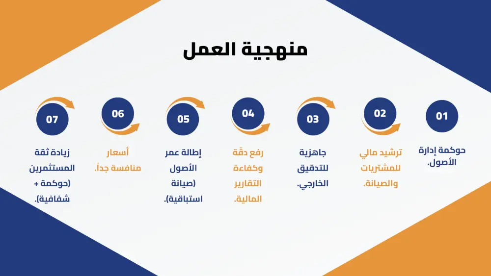 تصميم عروض تقديمية ( بوربوينت ) بإحترافية