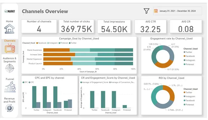 تصميم لوحات بيانات (Dashboards) تفاعلية لتحليل البيانات