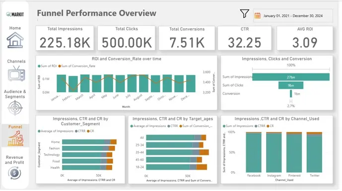 تصميم لوحات بيانات (Dashboards) تفاعلية لتحليل البيانات