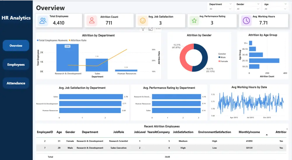 تصميم لوحات بيانات (Dashboards) تفاعلية لتحليل البيانات