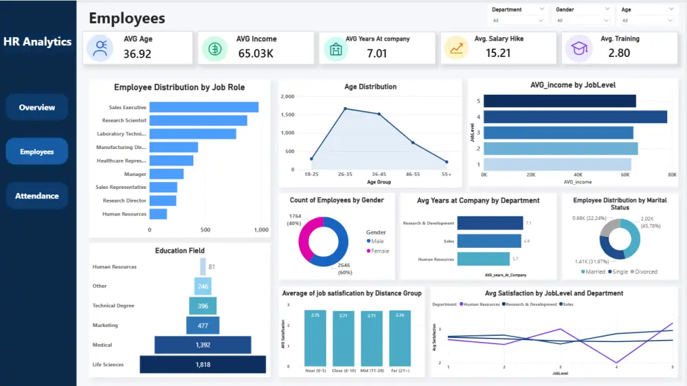 تصميم لوحات بيانات (Dashboards) تفاعلية لتحليل البيانات
