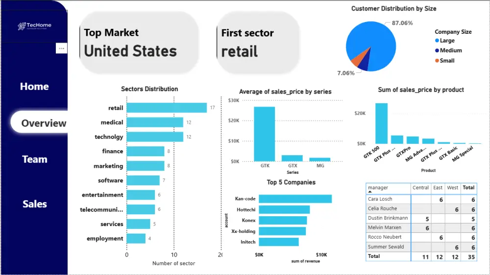 إنشاء Dashboard تفاعلي