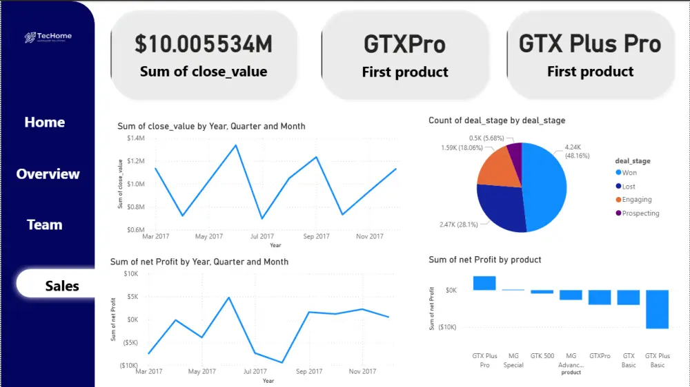 إنشاء Dashboard تفاعلي