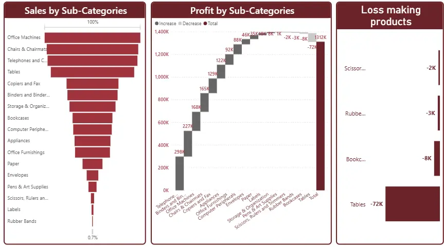 تحليل البيانات باستخدام Power BI و بناء Dashboards