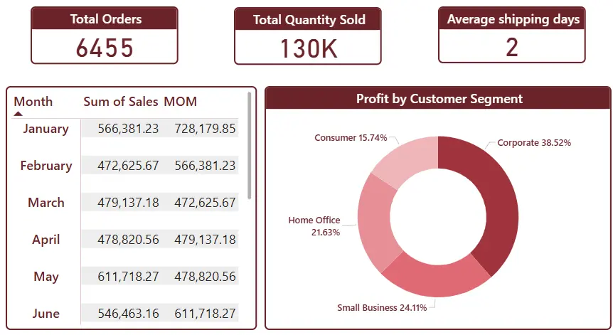 تحليل البيانات باستخدام Power BI و بناء Dashboards