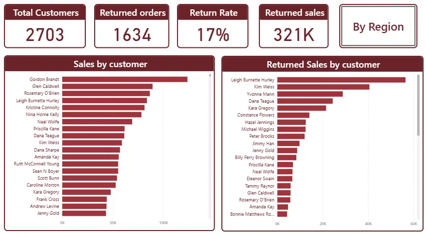 تحليل البيانات باستخدام Power BI و بناء Dashboards