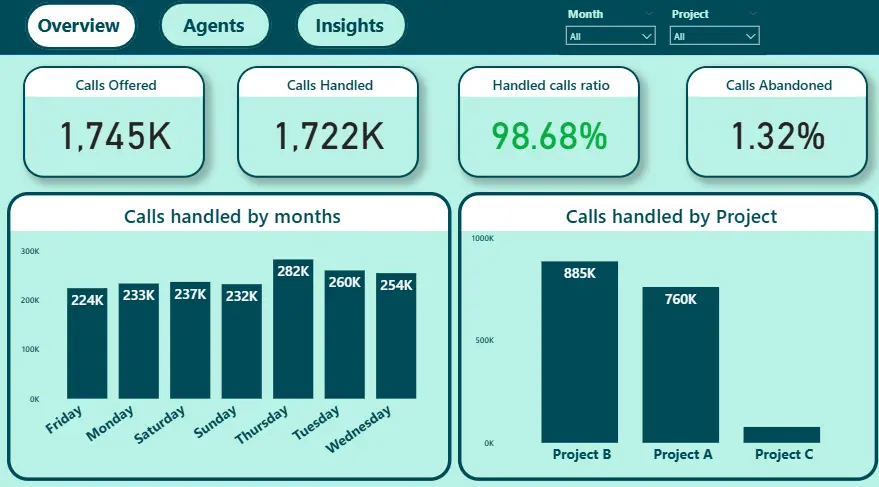 تحليل البيانات باستخدام Power BI و بناء Dashboards