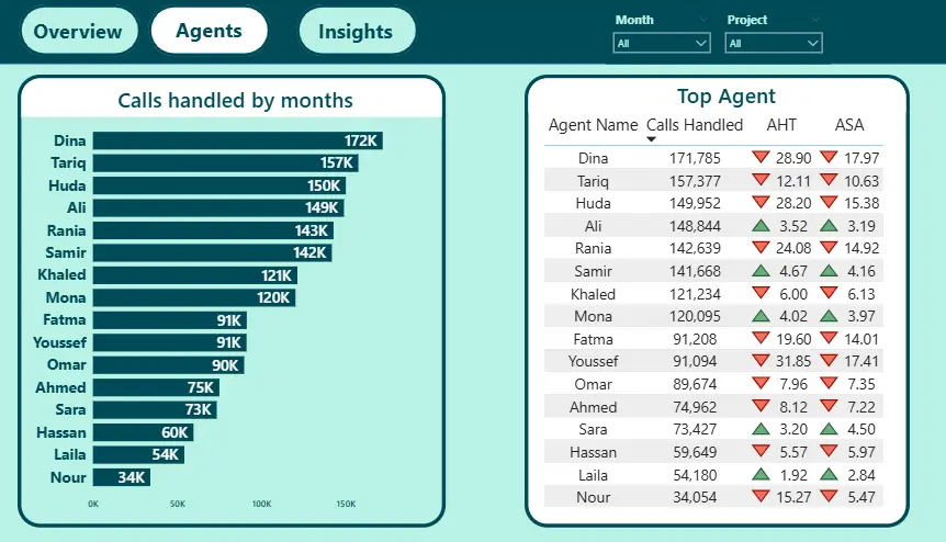 تحليل البيانات باستخدام Power BI و بناء Dashboards