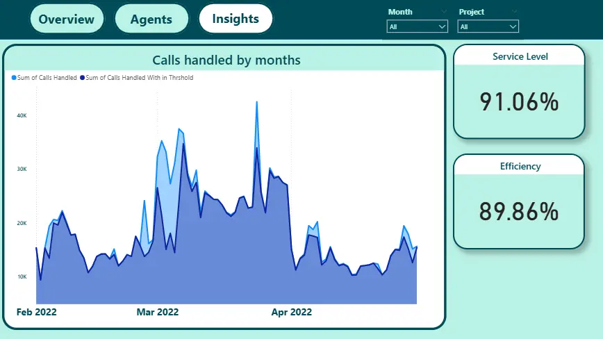 تحليل البيانات باستخدام Power BI و بناء Dashboards