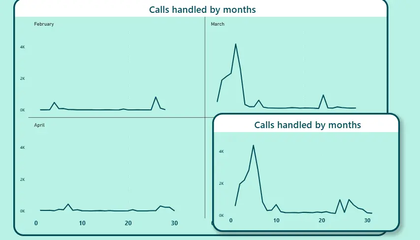 تحليل البيانات باستخدام Power BI و بناء Dashboards