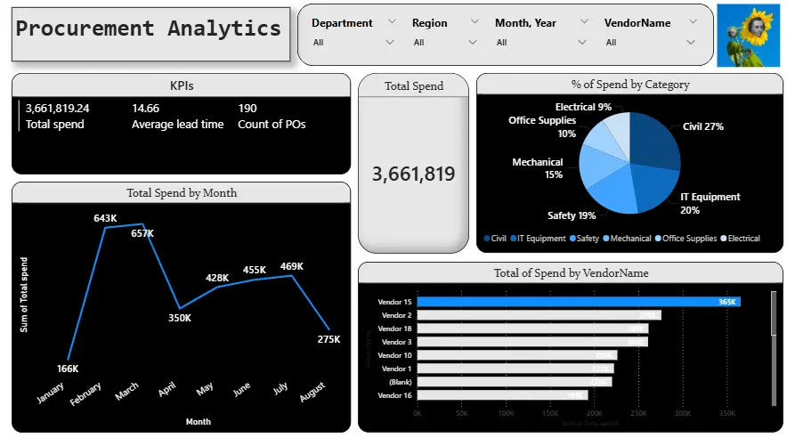 تحليل البيانات باستخدام Power BI و بناء Dashboards