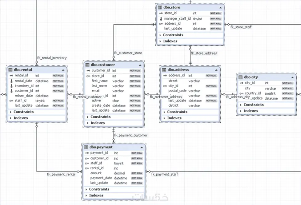 تصميم وإعداد قاعدة بيانات SQL مع ERD وتحليل المتطلبات