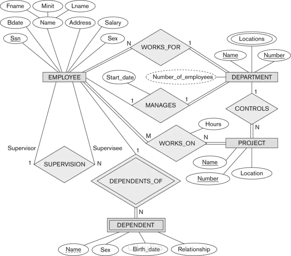 تصميم وإعداد قاعدة بيانات SQL مع ERD وتحليل المتطلبات