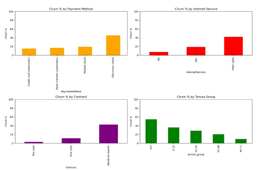 تحويل البيانات إلى لوحات تحكم (Dashboards) وتقارير تفاعلية (Data Visualization)