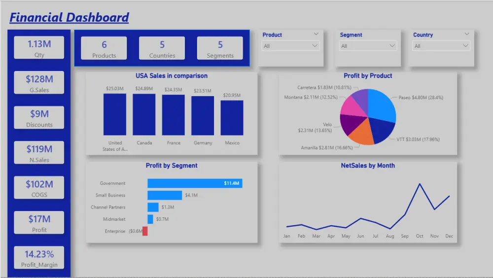 تحليل بيانات باستخدام Power BI