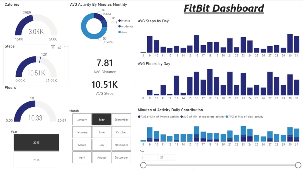 تحليل بيانات باستخدام Power BI