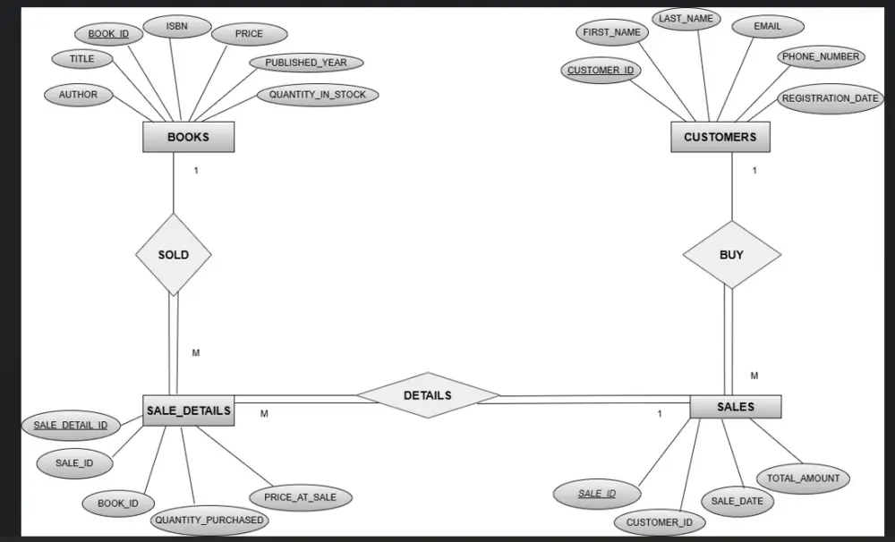 تصميم وبناء قواعد بيانات علائقية (SQL) مع تقارير تحليلية