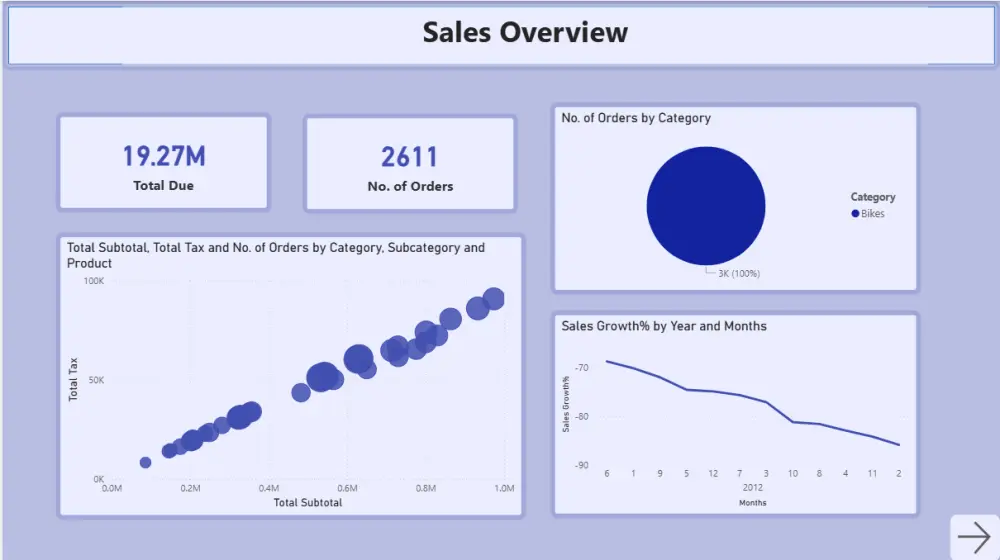 تصميم لوحة تقرير تفاعلي Dashboard باستخدام Power BI