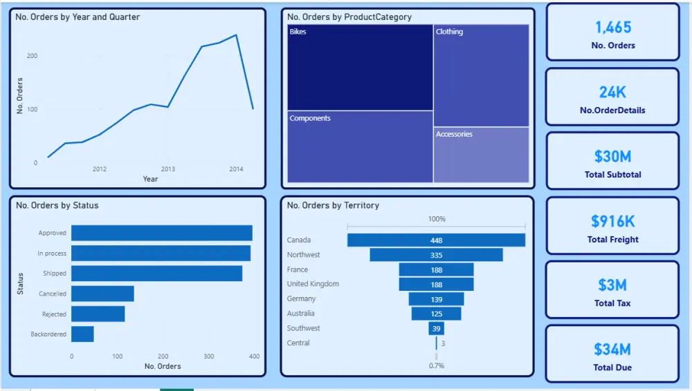 تصميم لوحة تقرير تفاعلي Dashboard باستخدام Power BI