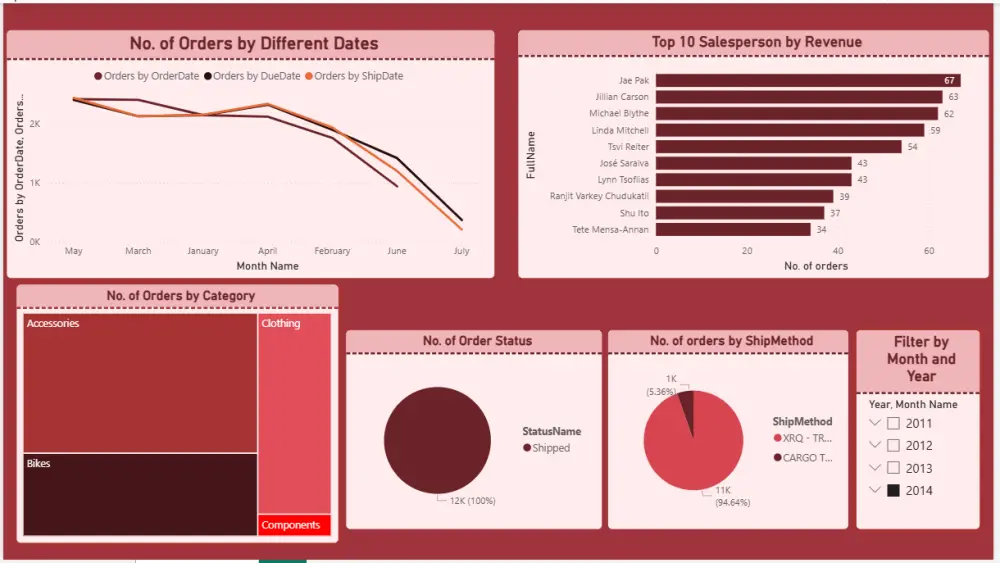 تصميم لوحة تقرير تفاعلي Dashboard باستخدام Power BI