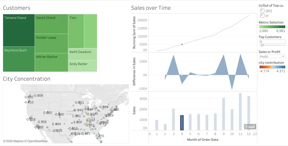 تصميم داشبورد تفاعلي باستخدام Tableau
