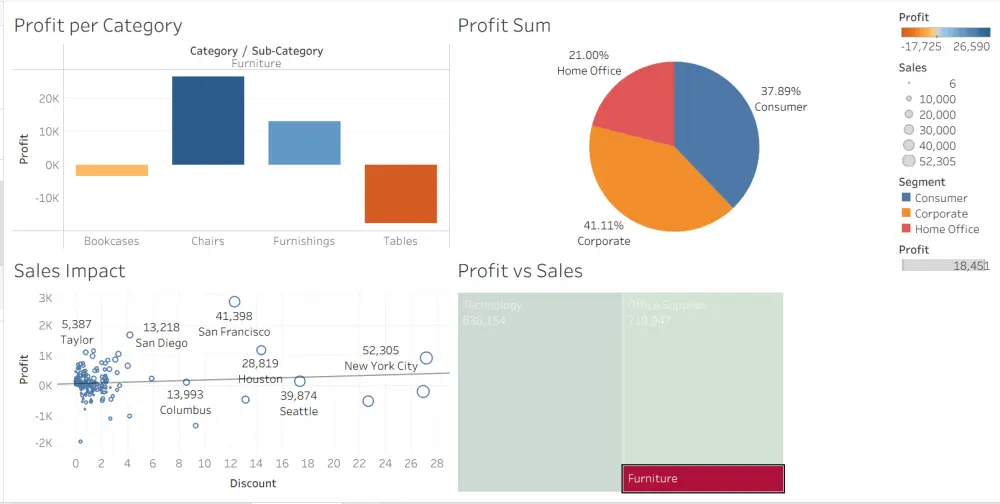 تصميم داشبورد تفاعلي باستخدام Tableau