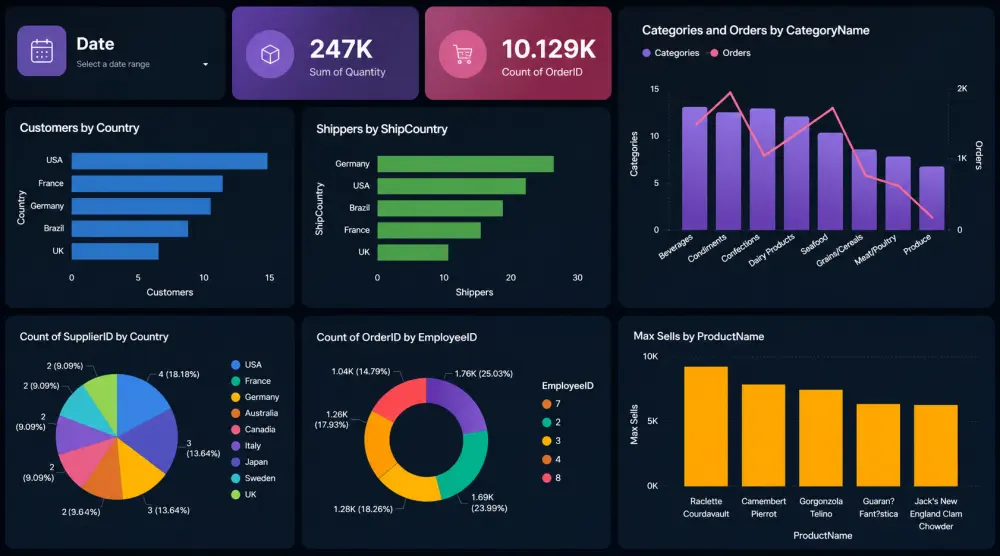 تحليل بيانات باستخدام Power BI