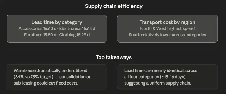 تحليل بيانات سلاسل الإمداد والمخازن ورفع كفاءة التوريد | Supply Chain
