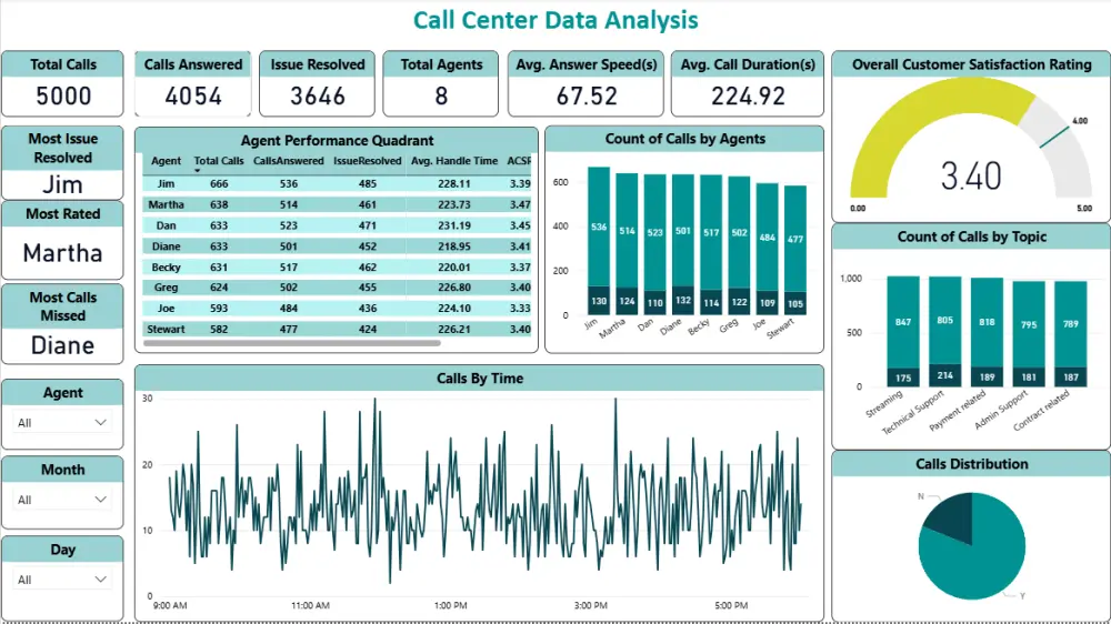 تحليل البيانات استعراضها باستخدام Power BI
