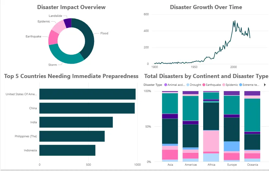تحليل البيانات واستخراج النتائج باستخدام Python و Power BI