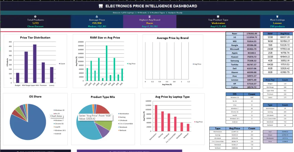 تحليل البيانات وتقديم Dashboard