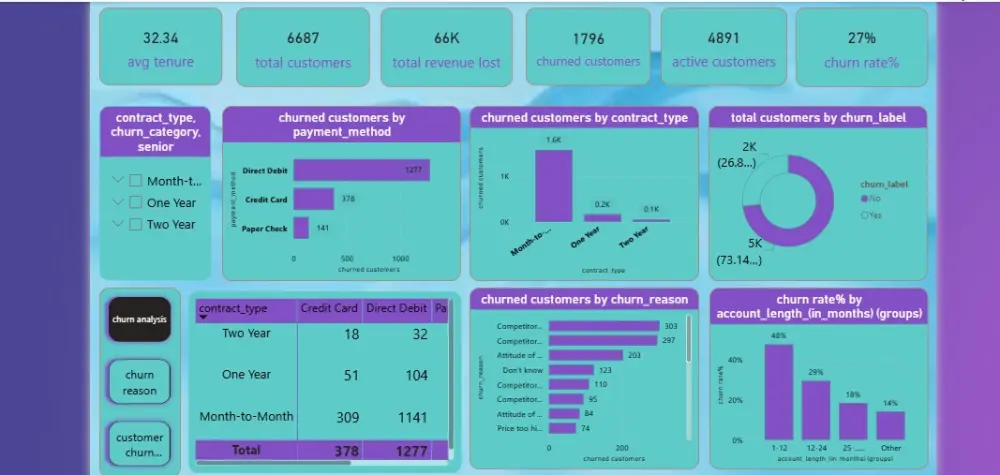 تحليل بيانات احترافي وتصميم لوحات تحكم (Dashboards) تفاعلية وذكية