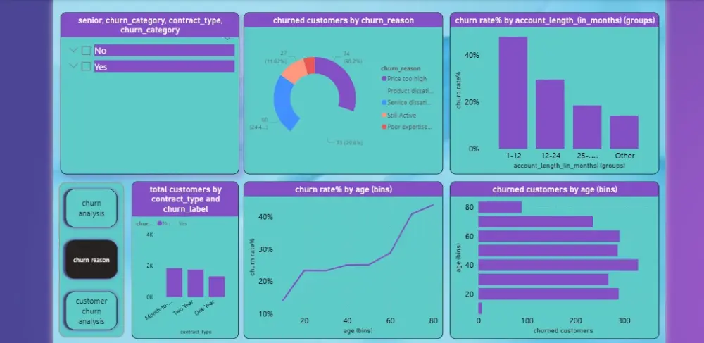 تحليل بيانات احترافي وتصميم لوحات تحكم (Dashboards) تفاعلية وذكية
