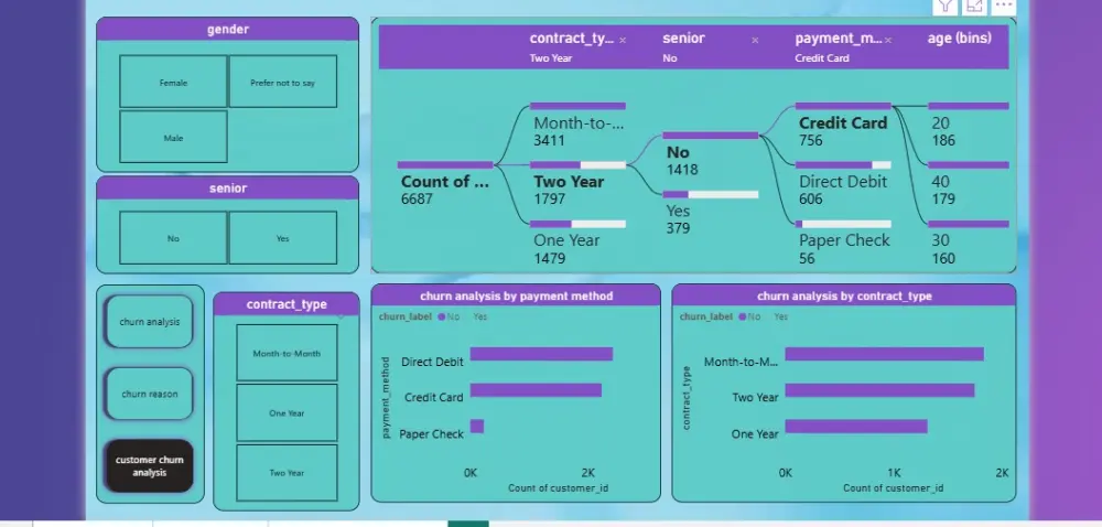 تحليل بيانات احترافي وتصميم لوحات تحكم (Dashboards) تفاعلية وذكية