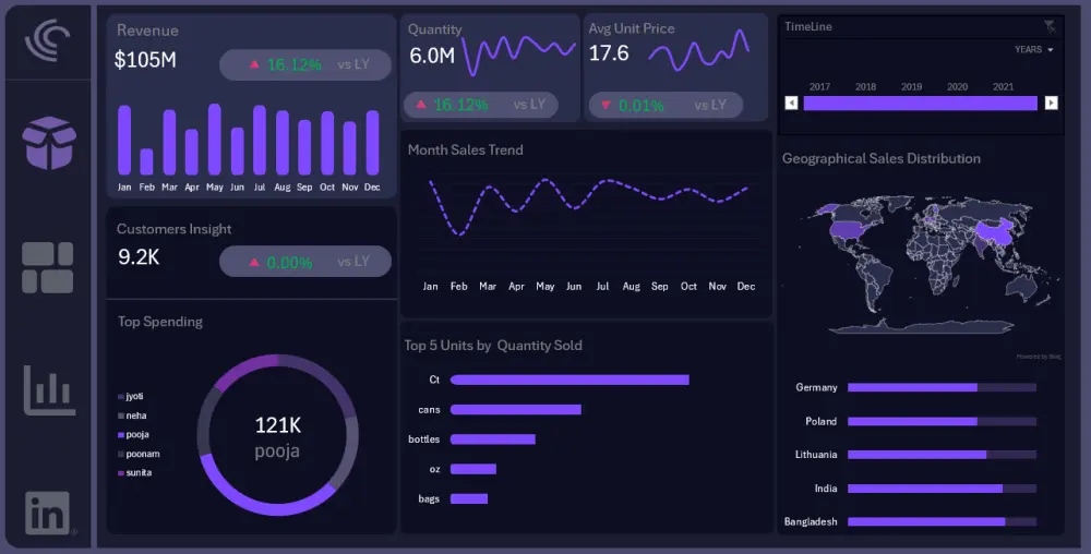 خدمة تحليل البيانات وتصميم لوحات تحكم تفاعيلية بإستخدام Power Bi و Excel