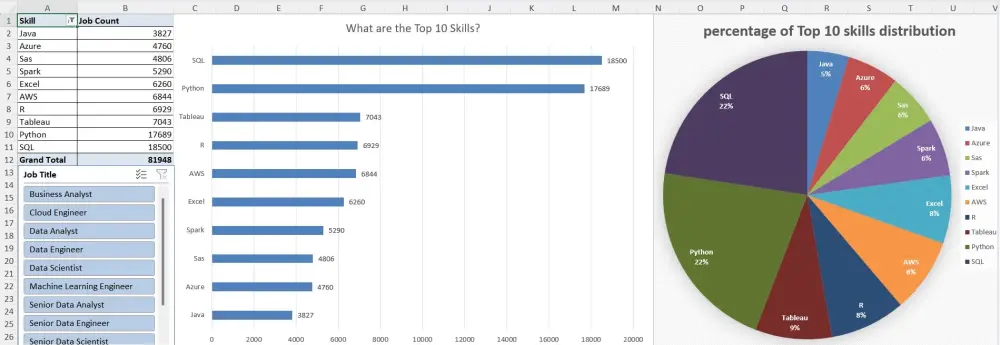 تحليل البيانات باستخدام Pie charts في Excel