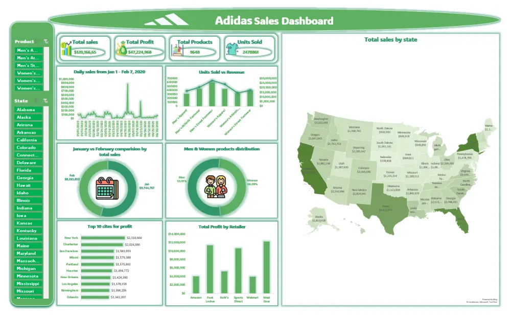 تحليل البيانات وتصميم لوحات تحكم تفاعلية (Power BI / Excel)