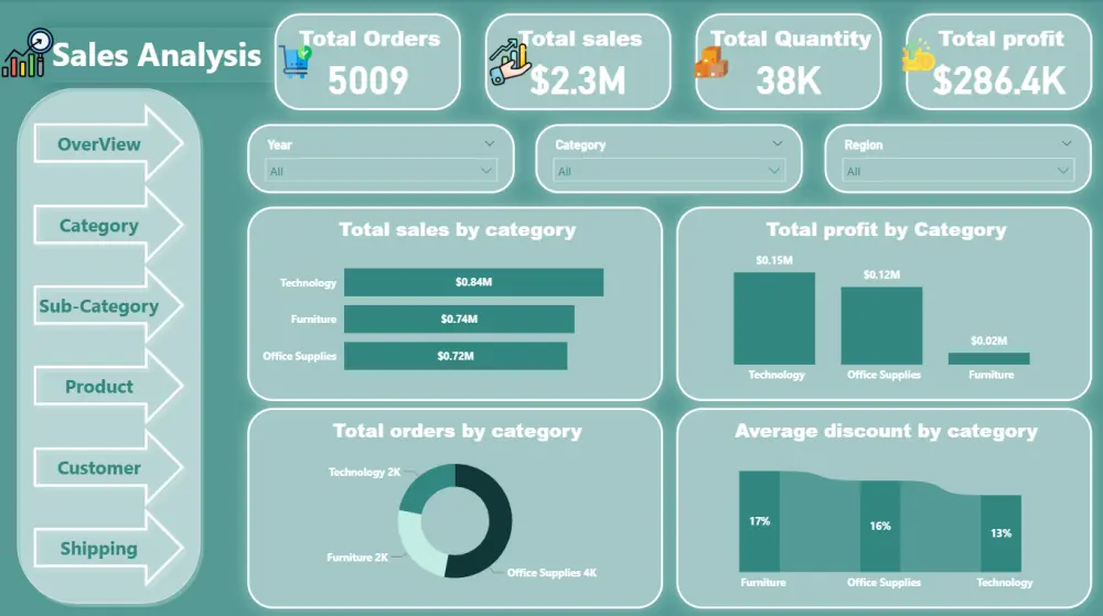 تحليل البيانات وتصميم لوحات تحكم تفاعلية (Power BI / Excel)