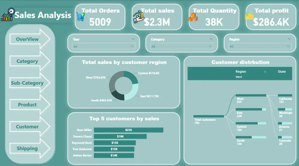 تحليل البيانات وتصميم لوحات تحكم تفاعلية (Power BI / Excel)