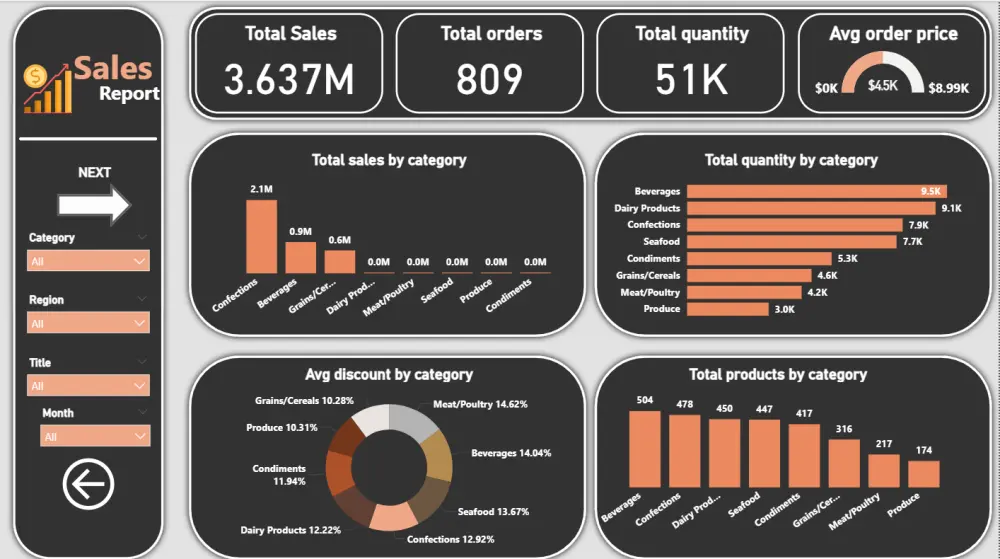 تحليل البيانات وتصميم لوحات تحكم تفاعلية (Power BI / Excel)