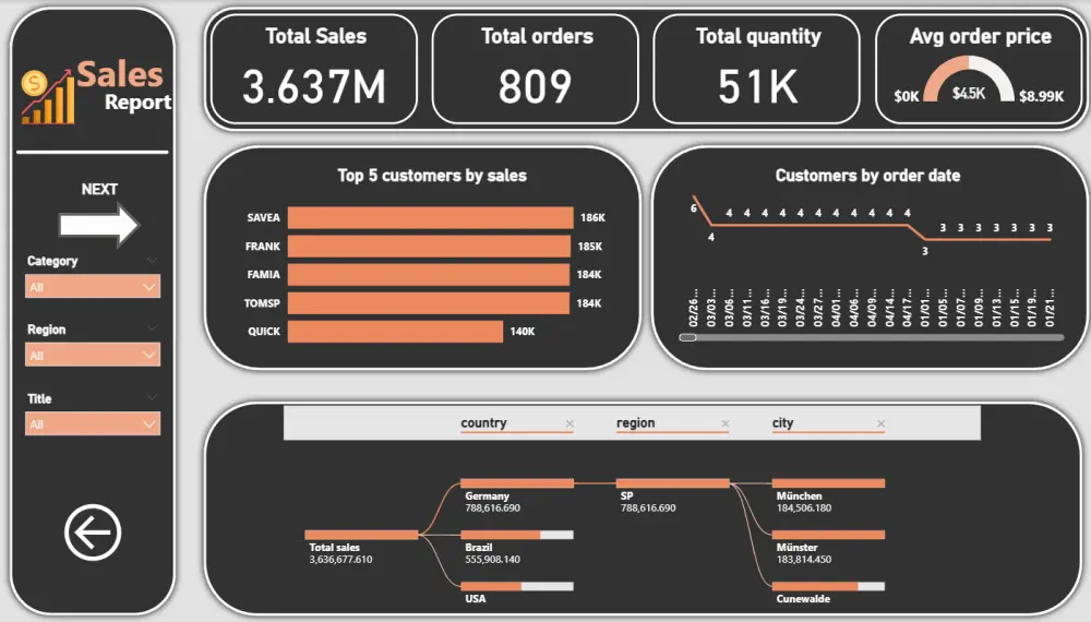 تحليل البيانات وتصميم لوحات تحكم تفاعلية (Power BI / Excel)