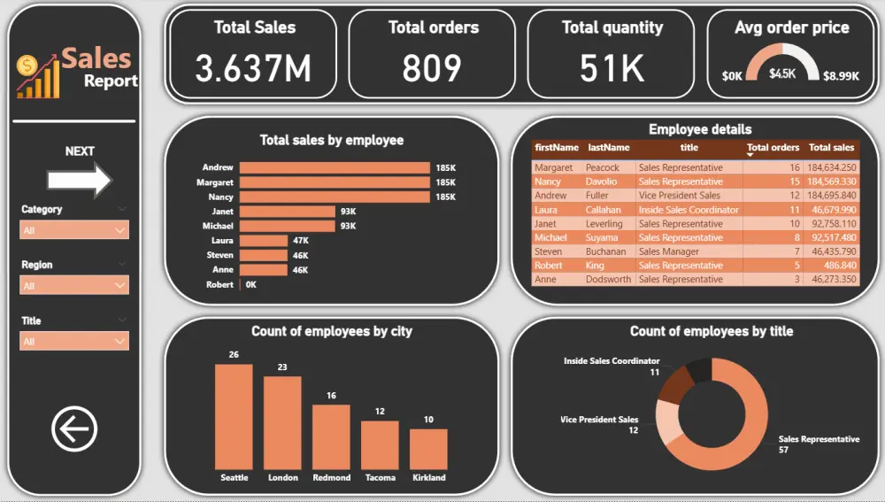 تحليل البيانات وتصميم لوحات تحكم تفاعلية (Power BI / Excel)
