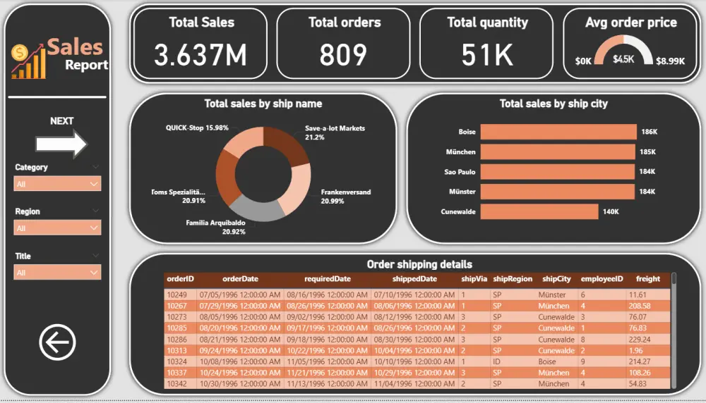تحليل البيانات وتصميم لوحات تحكم تفاعلية (Power BI / Excel)
