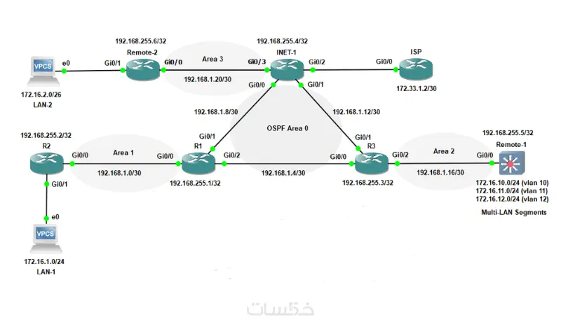 تصميم ومحاكاة شبكات احترافية على Cisco Packet Tracer (CCNA/CCNP)
