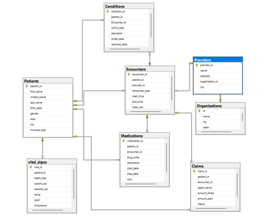 تصميم قواعد بيانات احترافية مع ERD Diagram وSQL server
