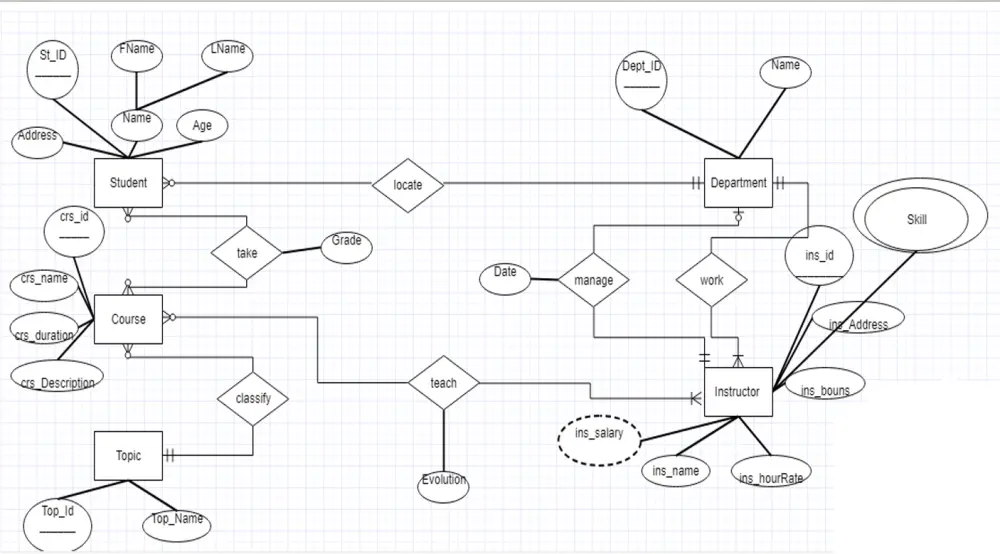 تصميم قواعد بيانات احترافية مع ERD Diagram وSQL server